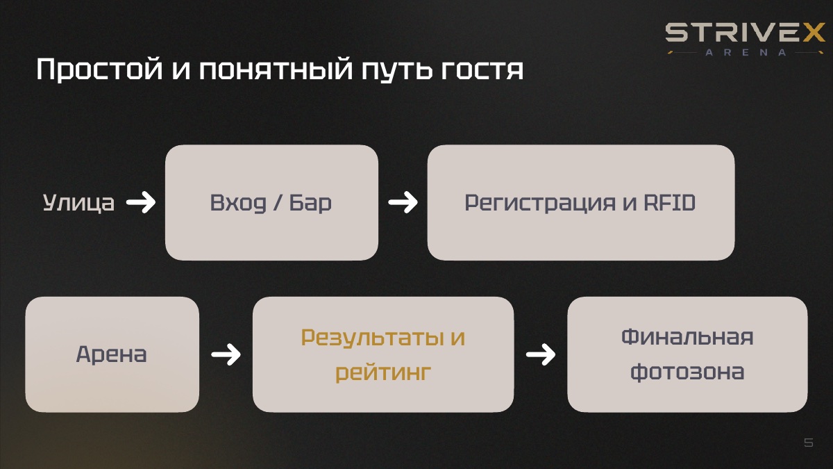 Проектная схема пути гостя в StriveX Record Arena